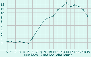 Courbe de l'humidex pour Neu Ulrichstein