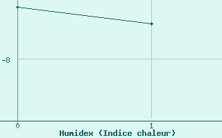 Courbe de l'humidex pour Bellecte - Nivose (73)