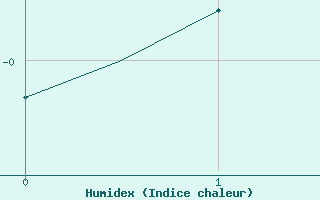 Courbe de l'humidex pour Hemavan