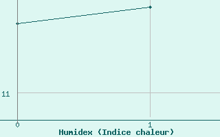 Courbe de l'humidex pour Llanes