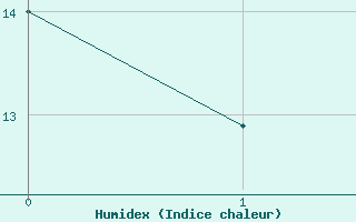 Courbe de l'humidex pour Dijon / Longvic (21)