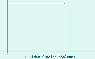Courbe de l'humidex pour Chaumont (Sw)