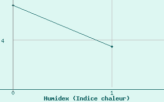 Courbe de l'humidex pour Pinsot (38)