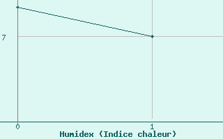 Courbe de l'humidex pour Westdorpe Aws