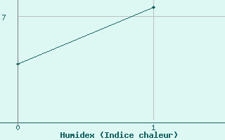 Courbe de l'humidex pour Rouvroy-les-Merles (60)