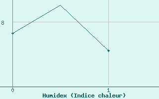 Courbe de l'humidex pour Bilbao (Esp)