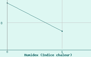 Courbe de l'humidex pour Coschen