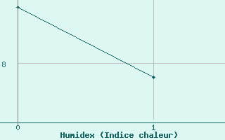Courbe de l'humidex pour Bouy-sur-Orvin (10)
