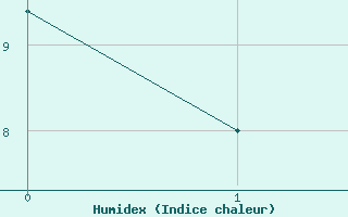 Courbe de l'humidex pour Toulouse-Francazal (31)