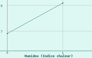 Courbe de l'humidex pour Col Des Mosses