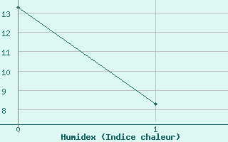 Courbe de l'humidex pour Naven