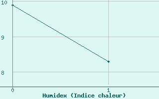 Courbe de l'humidex pour Leibstadt