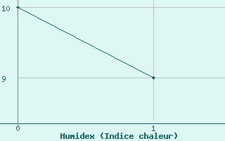 Courbe de l'humidex pour le bateau AMOUK42