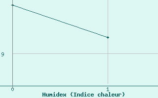 Courbe de l'humidex pour Orlans (45)