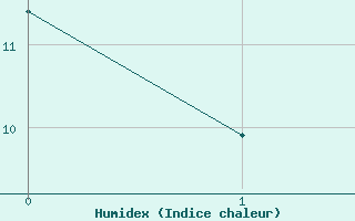 Courbe de l'humidex pour Aubigny-Sur-Nre (18)