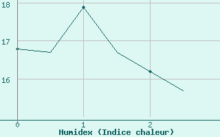 Courbe de l'humidex pour Duesseldorf