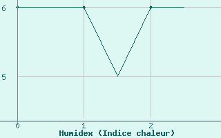 Courbe de l'humidex pour Stansted Airport