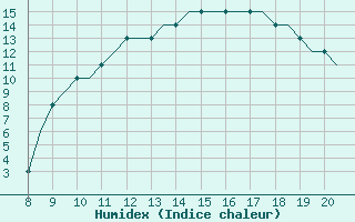 Courbe de l'humidex pour Monchengladbach