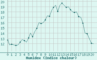 Courbe de l'humidex pour Wittmundhaven