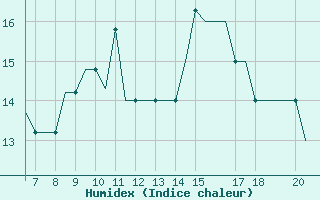 Courbe de l'humidex pour Kiel / Holtenau Civilian