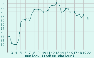 Courbe de l'humidex pour Chrysoupoli Airport