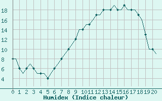 Courbe de l'humidex pour Madrid / Torrejon