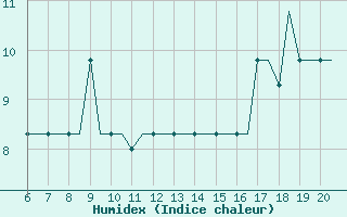 Courbe de l'humidex pour Schwaebisch Hall