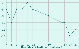 Courbe de l'humidex pour Svartnes