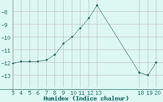 Courbe de l'humidex pour Zavizan