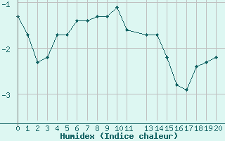 Courbe de l'humidex pour Stekenjokk