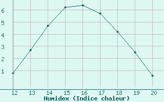 Courbe de l'humidex pour Samatan (32)