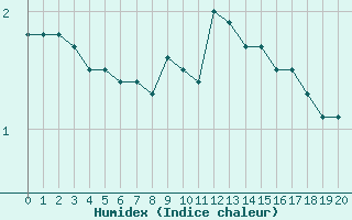 Courbe de l'humidex pour Pori Tahkoluoto