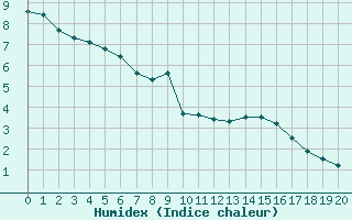 Courbe de l'humidex pour Le Plnay (74)