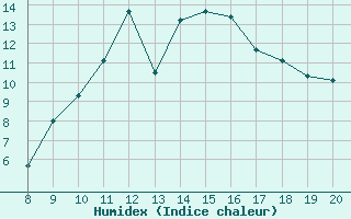 Courbe de l'humidex pour Kernascleden (56)