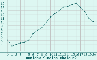 Courbe de l'humidex pour Einsiedeln