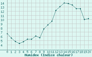 Courbe de l'humidex pour Muirancourt (60)