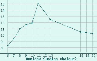 Courbe de l'humidex pour Makarska