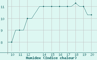 Courbe de l'humidex pour Staverton Private