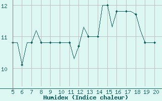 Courbe de l'humidex pour Madrid / Cuatro Vientos