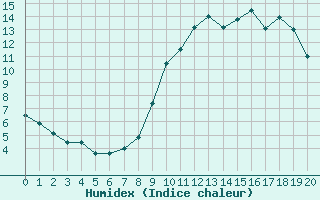 Courbe de l'humidex pour Evreux (27)