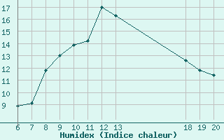 Courbe de l'humidex pour Makarska