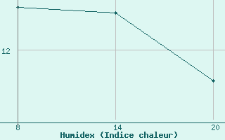 Courbe de l'humidex pour Pointe Saint-Mathieu (29)