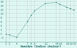 Courbe de l'humidex pour Diepenbeek (Be)