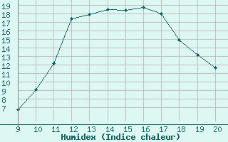 Courbe de l'humidex pour Mieussy (74)