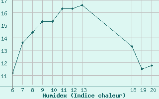 Courbe de l'humidex pour Komiza