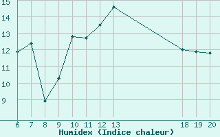 Courbe de l'humidex pour Lastovo