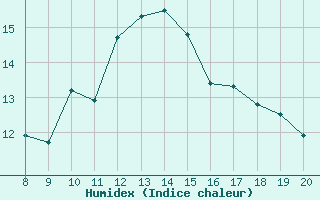 Courbe de l'humidex pour Roldalsfjellet