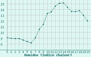 Courbe de l'humidex pour Tudela