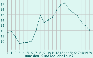 Courbe de l'humidex pour Michelstadt-Vielbrunn