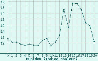 Courbe de l'humidex pour Rostrenen (22)